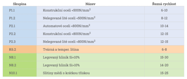 NAREX strojný závitník s priamou drážkou a lámačom triesok; HSSE TiN; 3510; DIN 376; DIN 374