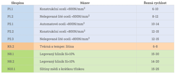 NAREX strojný závitník s priamou drážkou a lámačom triesok; HSSE TiN; 1510; DIN 371